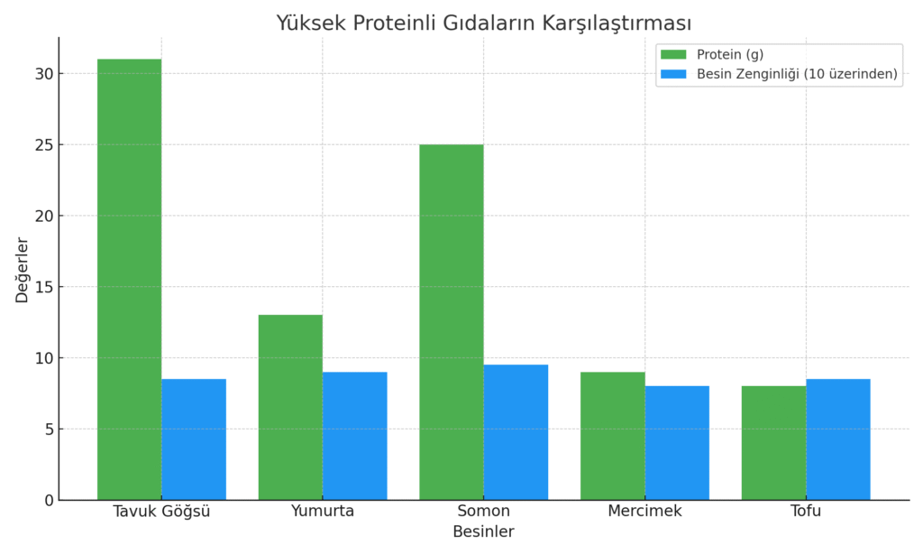 Hangi besin daha fazla protein ve besin değeri i̇çerir? 1 besin karsilastirmasi infografik